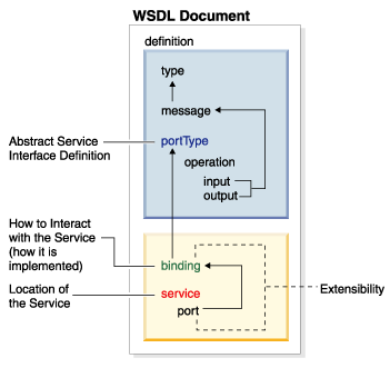 WSDL document architecture